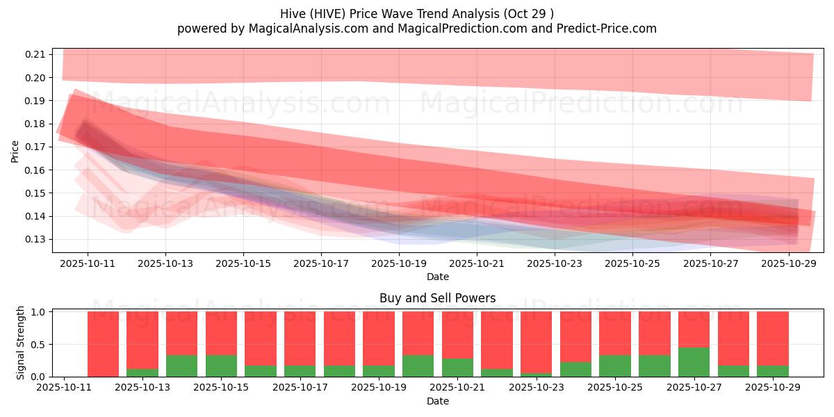 Colmeia (HIVE) Support and Resistance area (28 Oct)   Colmeia (HIVE) Support and Resistance area (28 Oct)