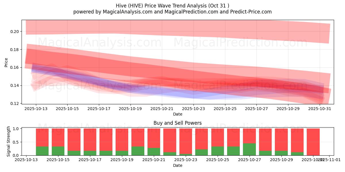 Hive (HIVE) Support and Resistance area (30 Oct)   Hive (HIVE) Support and Resistance area (30 Oct)