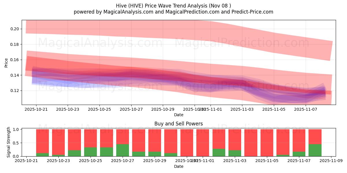  Hive (HIVE) Support and Resistance area (07 Nov) 