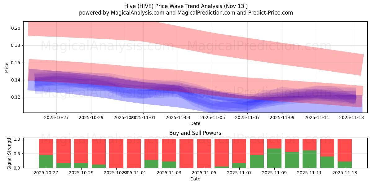  하이브 (HIVE) Support and Resistance area (12 Nov) 