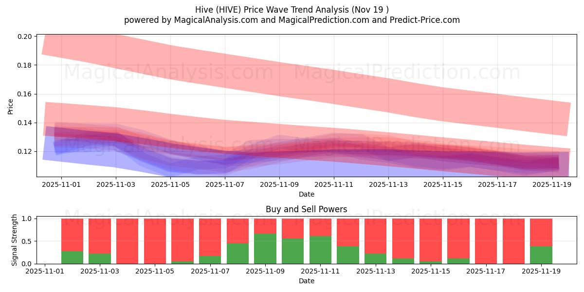  Hive (HIVE) Support and Resistance area (18 Nov) 