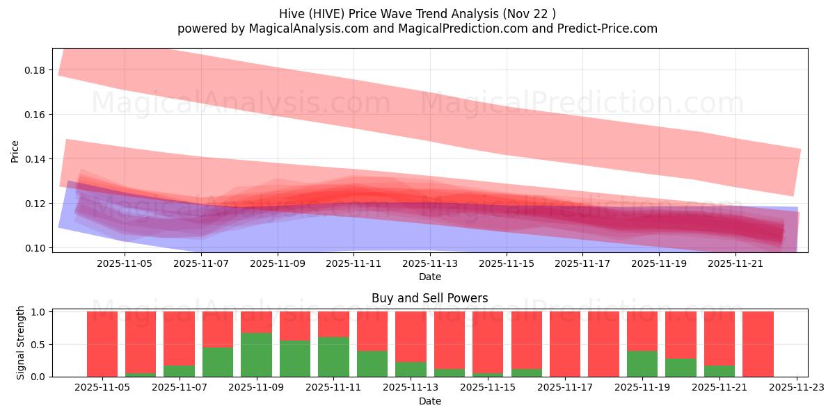  Hive (HIVE) Support and Resistance area (21 Nov) 