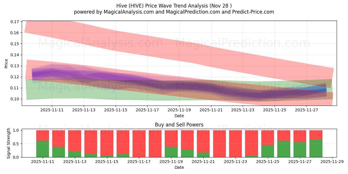  Hive (HIVE) Support and Resistance area (27 Nov) 
