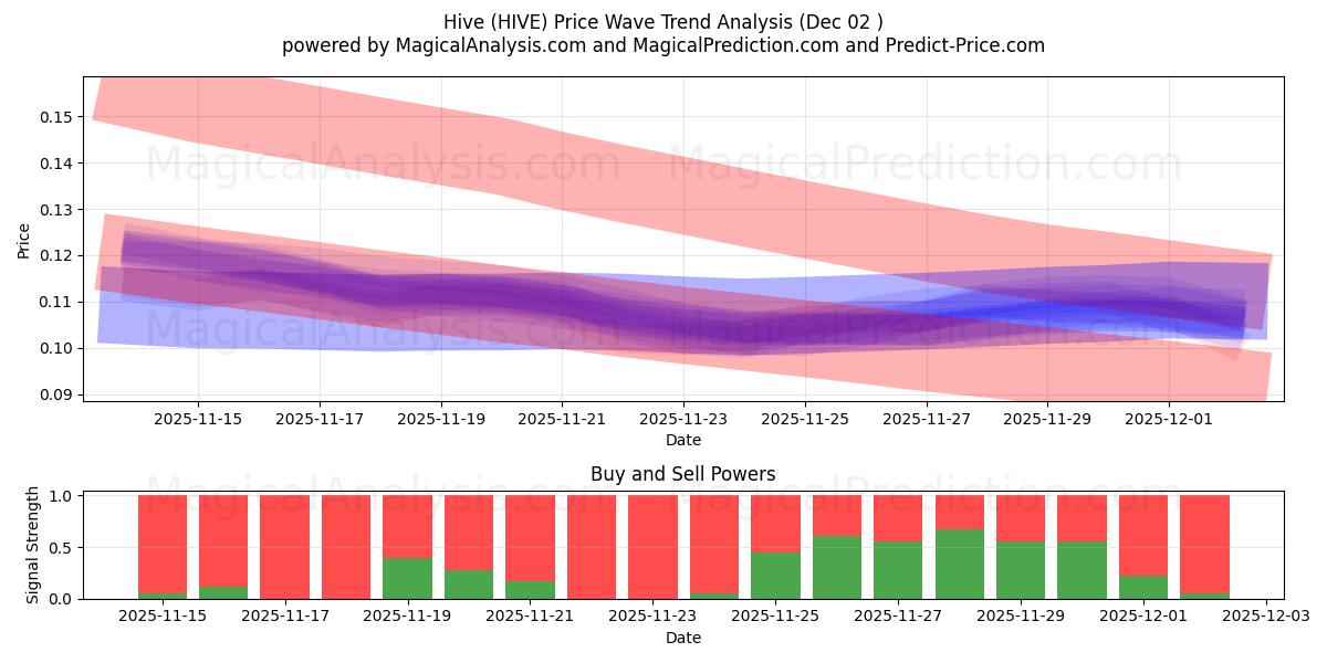  Hive (HIVE) Support and Resistance area (01 Dec) 