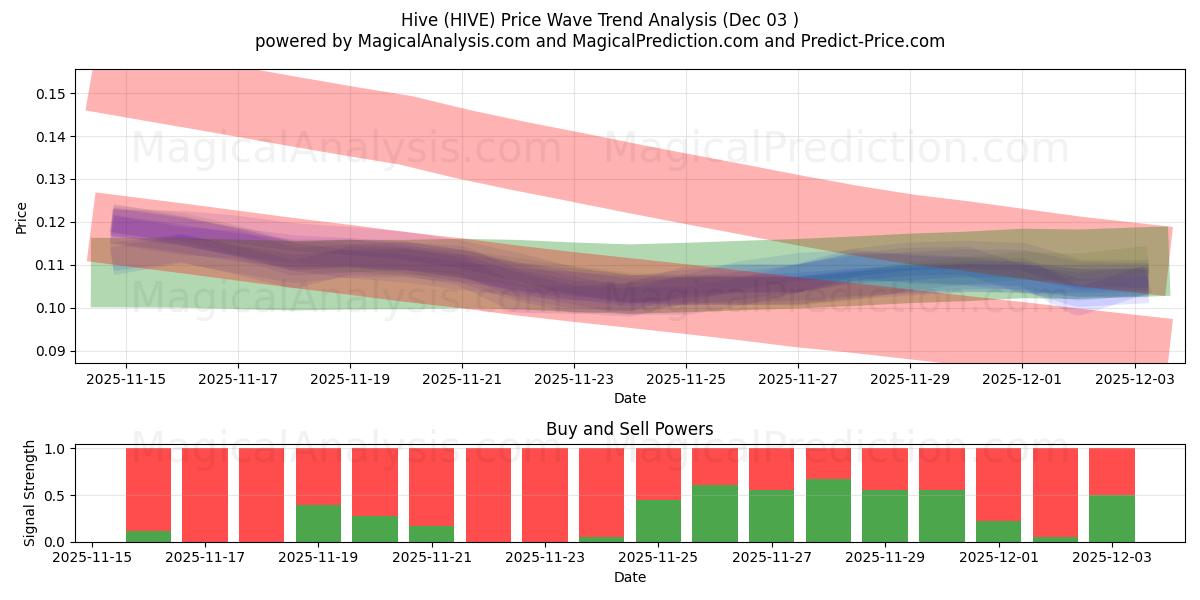  Hive (HIVE) Support and Resistance area (02 Dec) 