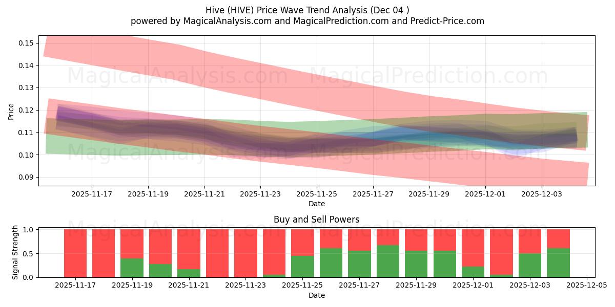  Hive (HIVE) Support and Resistance area (03 Dec) 