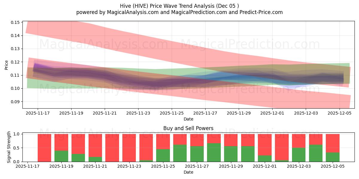  Hive (HIVE) Support and Resistance area (04 Dec) 