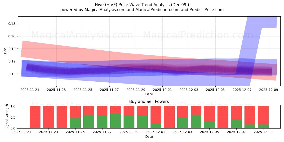  ハイブ (HIVE) Support and Resistance area (08 Dec) 