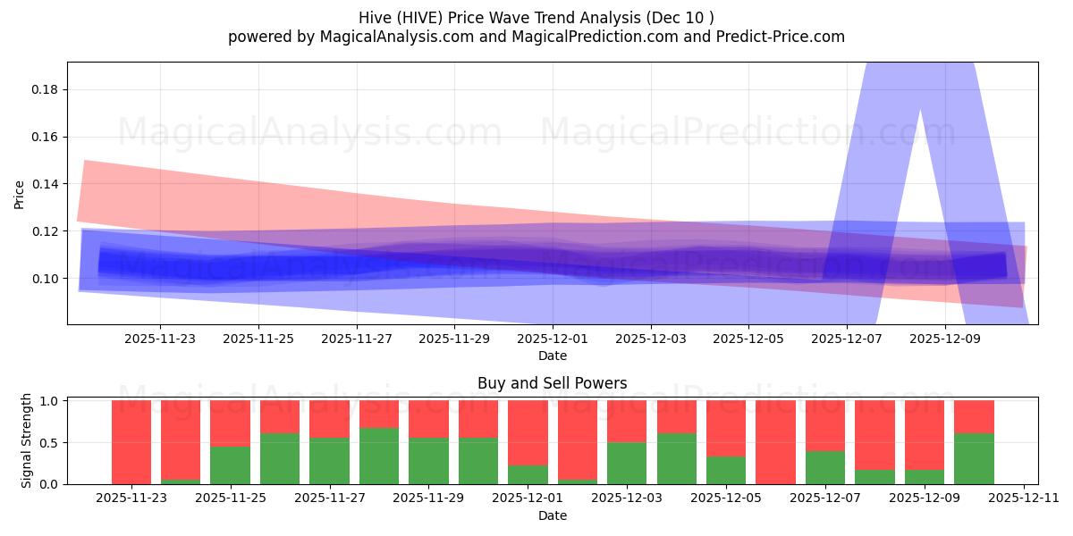  Hive (HIVE) Support and Resistance area (09 Dec) 