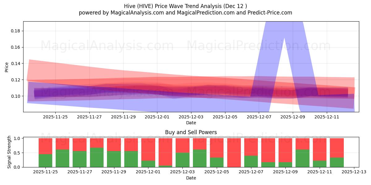  Hive (HIVE) Support and Resistance area (11 Dec) 