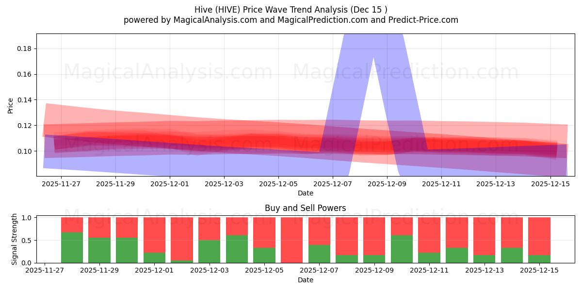  Hive (HIVE) Support and Resistance area (13 Dec) 