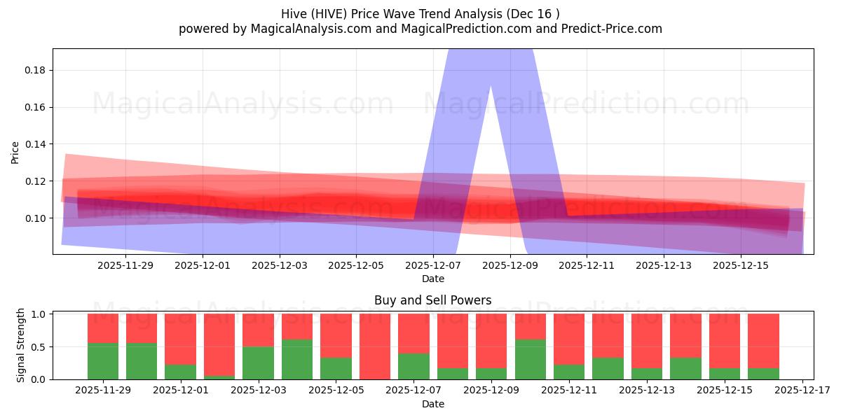  Hive (HIVE) Support and Resistance area (15 Dec) 