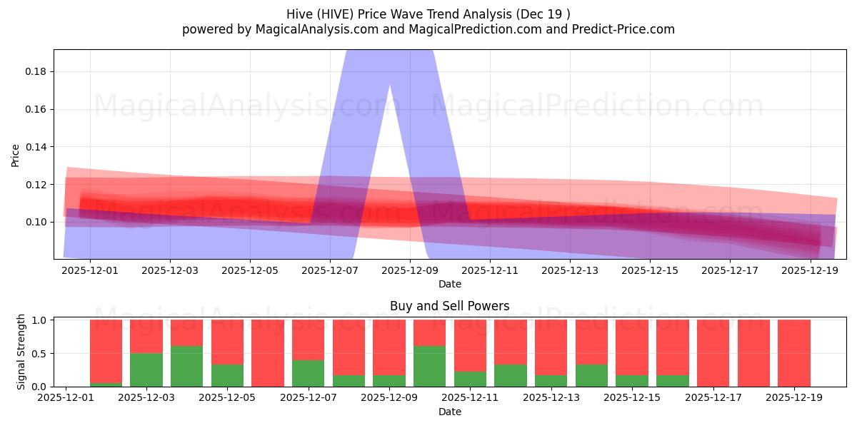  Hive (HIVE) Support and Resistance area (18 Dec) 