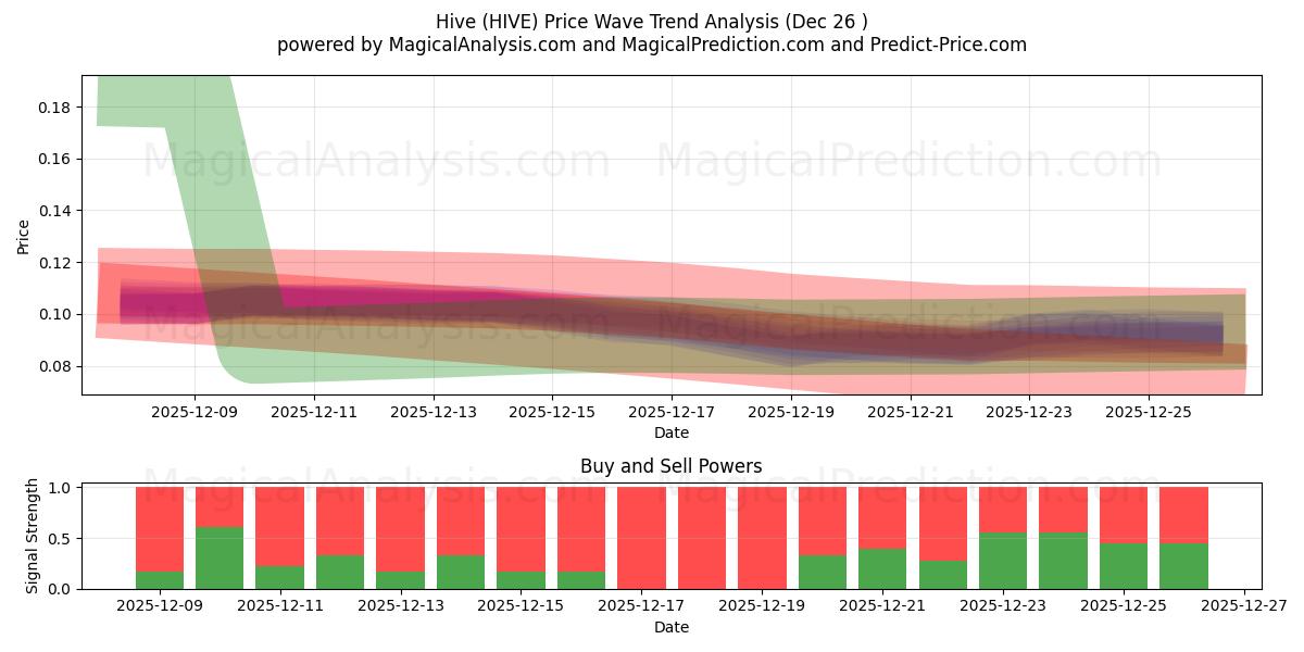  Hive (HIVE) Support and Resistance area (25 Dec) 