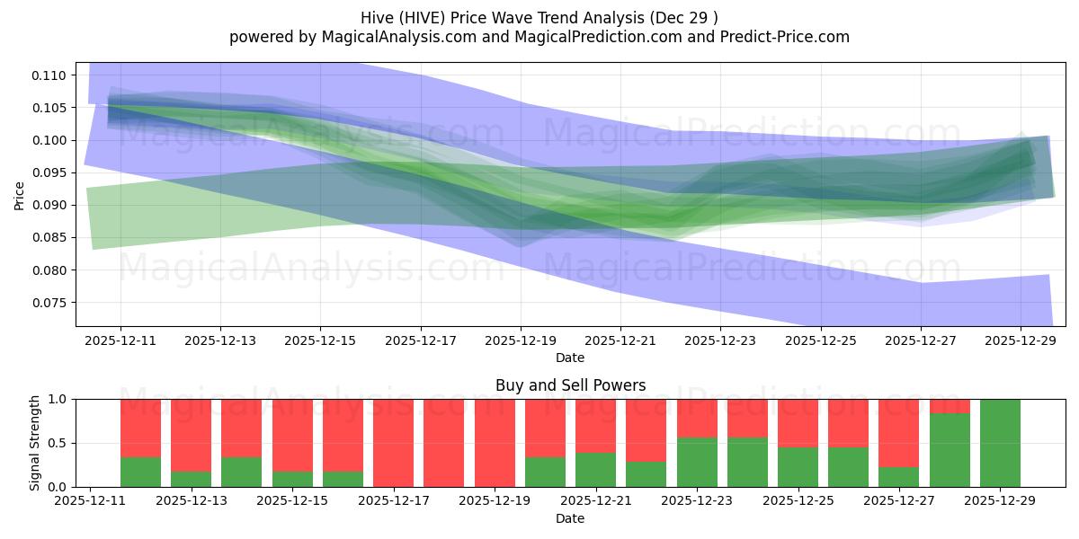  Alveare (HIVE) Support and Resistance area (28 Dec) 