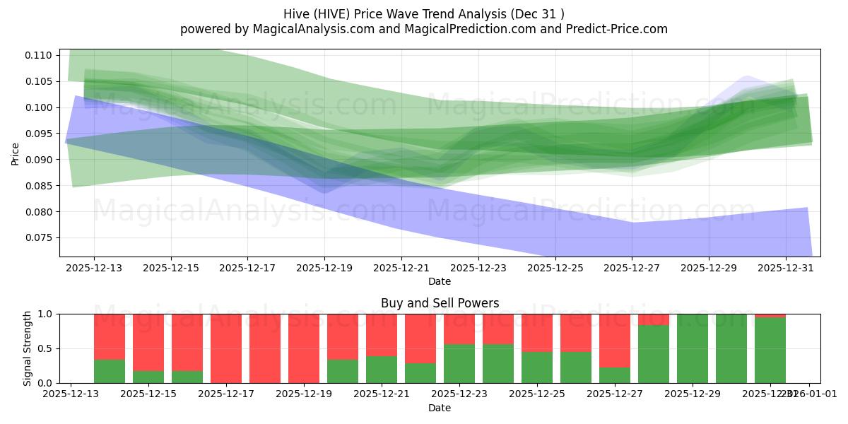  Ruche (HIVE) Support and Resistance area (30 Dec) 