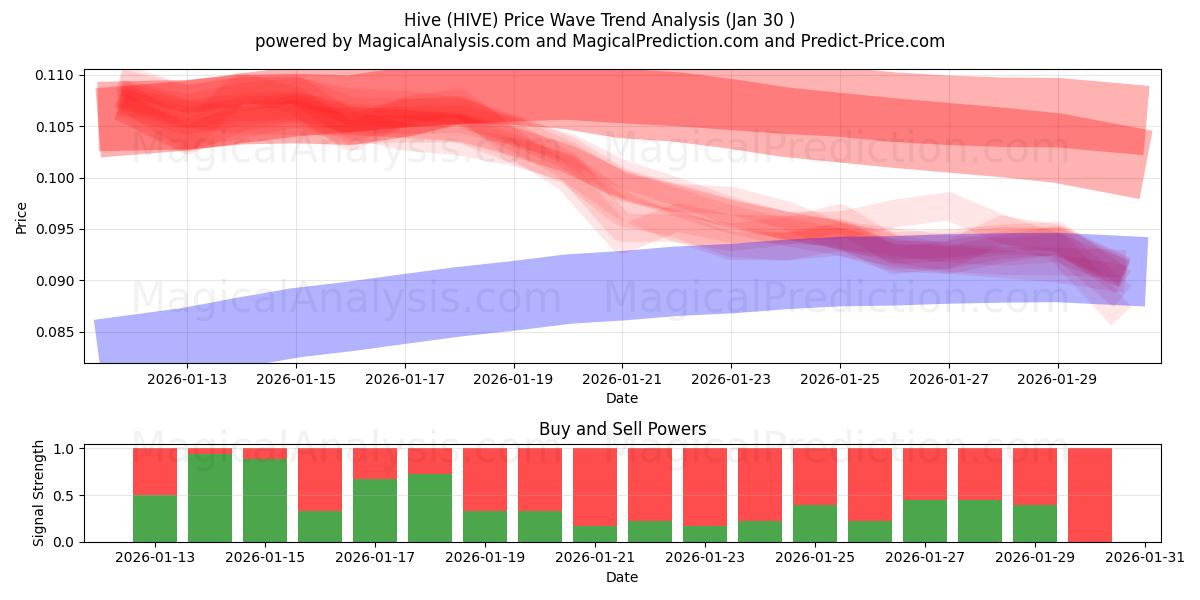  Hive (HIVE) Support and Resistance area (29 Jan) 
