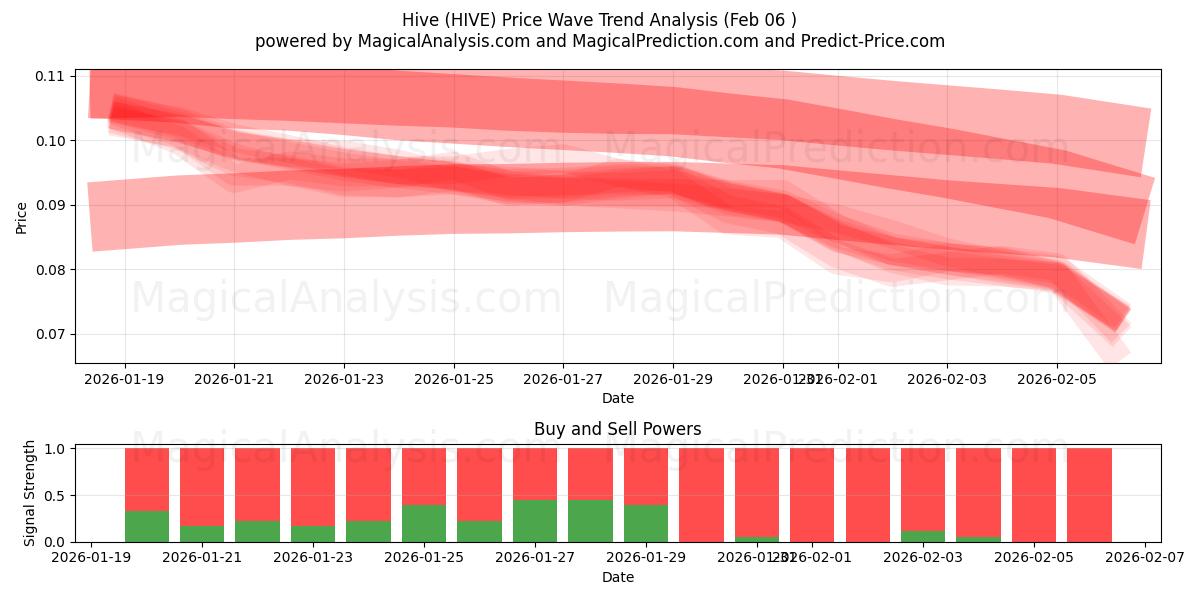  ハイブ (HIVE) Support and Resistance area (05 Feb) 