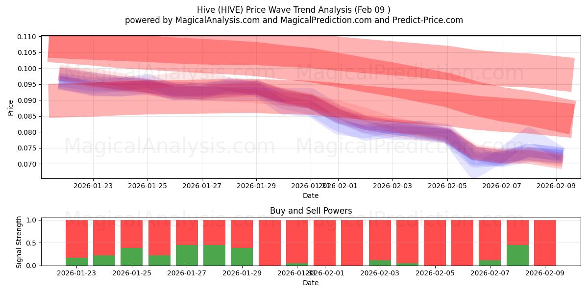  Hive (HIVE) Support and Resistance area (08 Feb) 