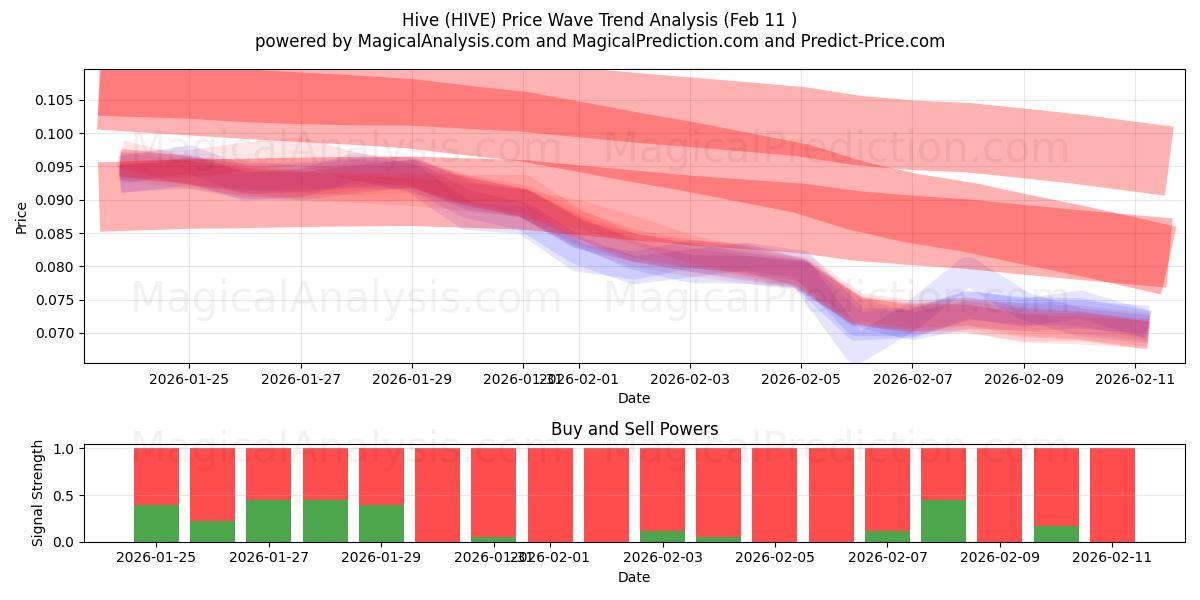  Hive (HIVE) Support and Resistance area (10 Feb) 