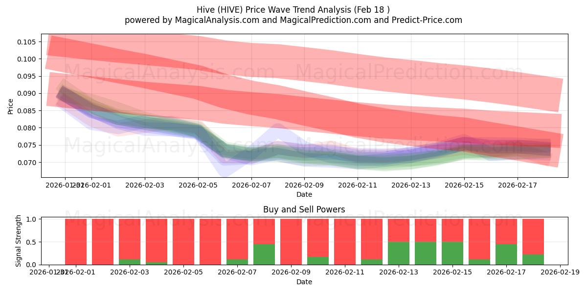  Hive (HIVE) Support and Resistance area (17 Feb) 