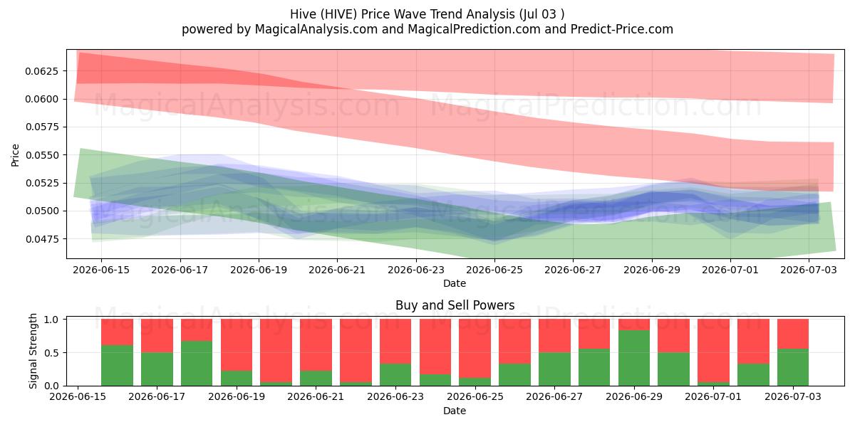  Bienenstock (HIVE) Support and Resistance area (02 Jul) 