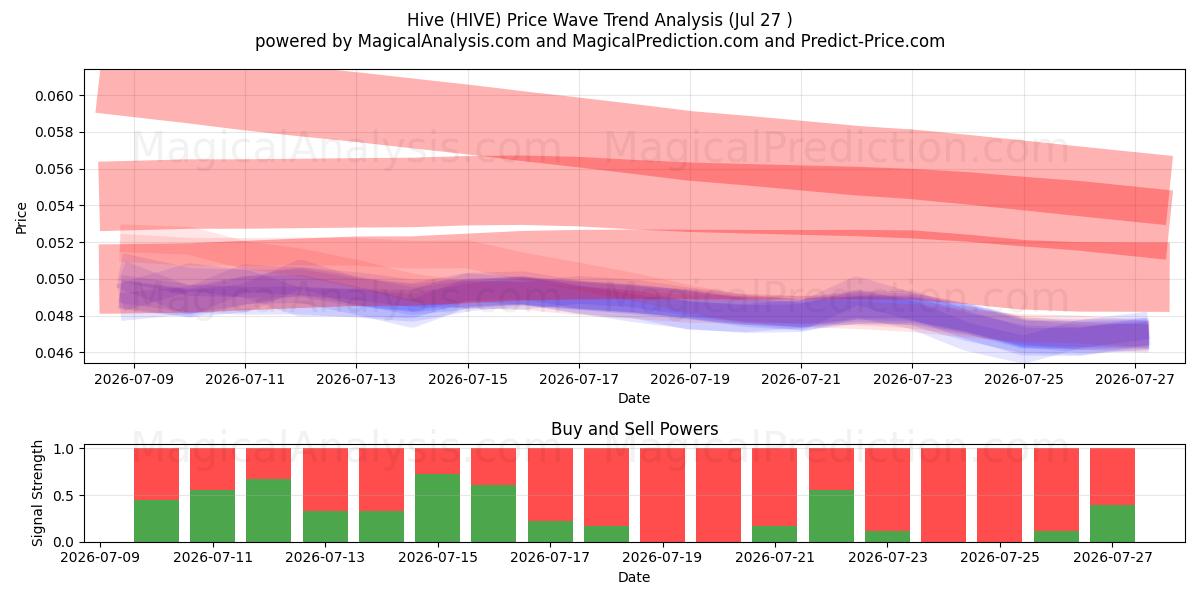  Ruche (HIVE) Support and Resistance area (09 Jul) 