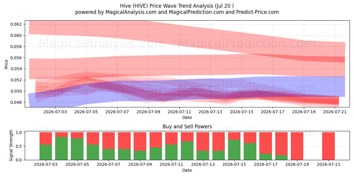  Hive (HIVE) Support and Resistance area (18 Jul) 