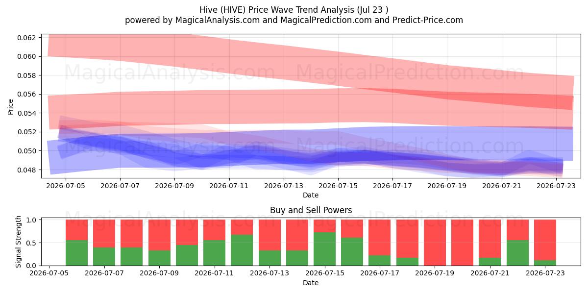  Hive (HIVE) Support and Resistance area (22 Jul) 