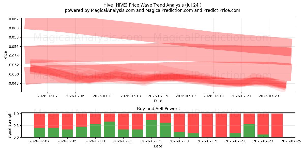  Alveare (HIVE) Support and Resistance area (23 Jul) 
