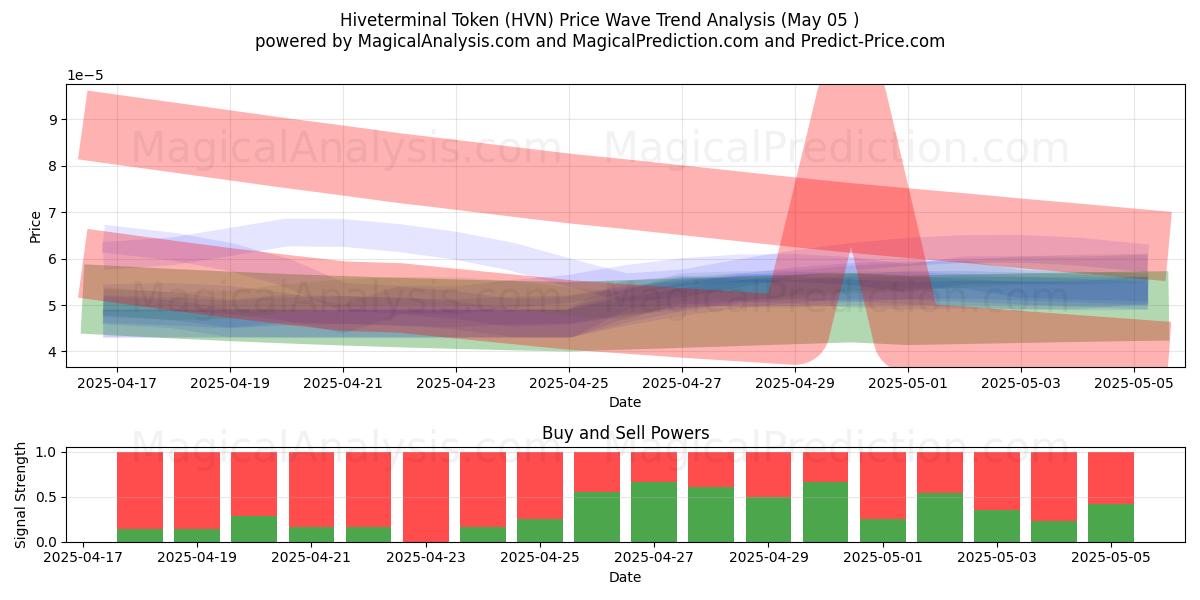  توکن Hiveterminal (HVN) Support and Resistance area (05 May) 