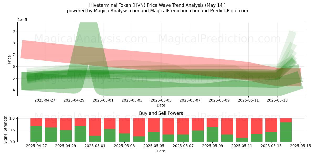  Hiveterminal Token (HVN) Support and Resistance area (14 May) 