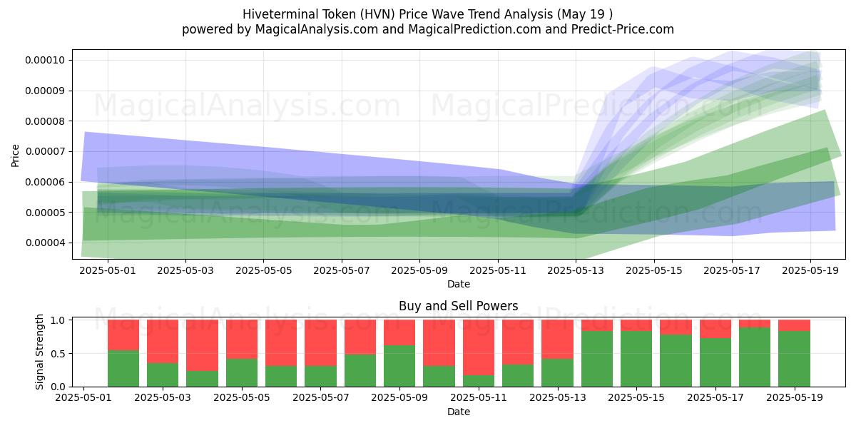  توکن Hiveterminal (HVN) Support and Resistance area (19 May) 