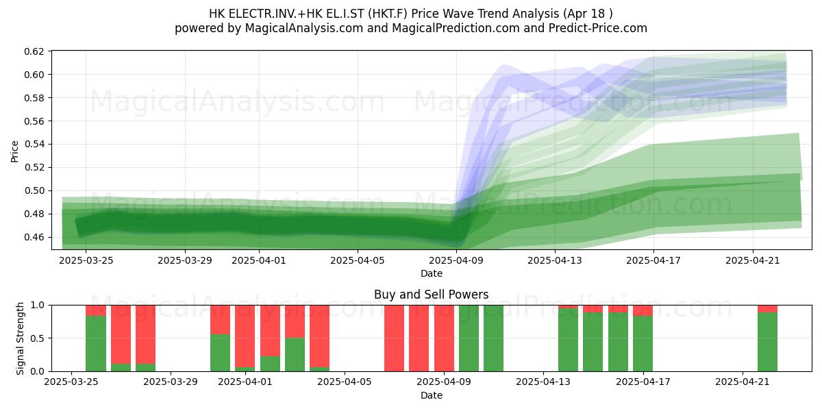  HK ELECTR.INV.+HK EL.I.ST (HKT.F) Support and Resistance area (18 Apr) 