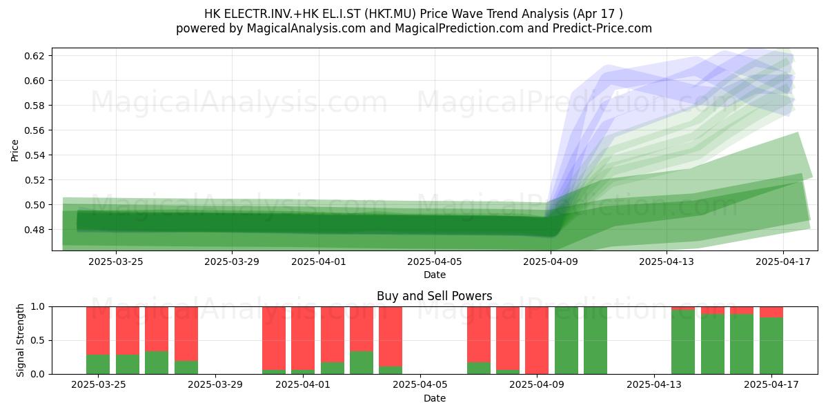  HK ELECTR.INV.+HK EL.I.ST (HKT.MU) Support and Resistance area (17 Apr) 