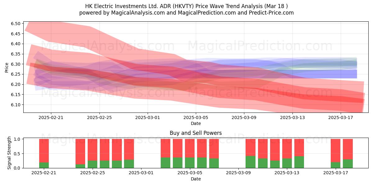  HK Electric Investments Ltd. ADR (HKVTY) Support and Resistance area (18 Mar) 