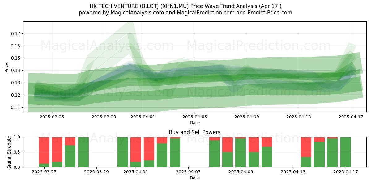  HK TECH.VENTURE (B.LOT) (XHN1.MU) Support and Resistance area (17 Apr) 