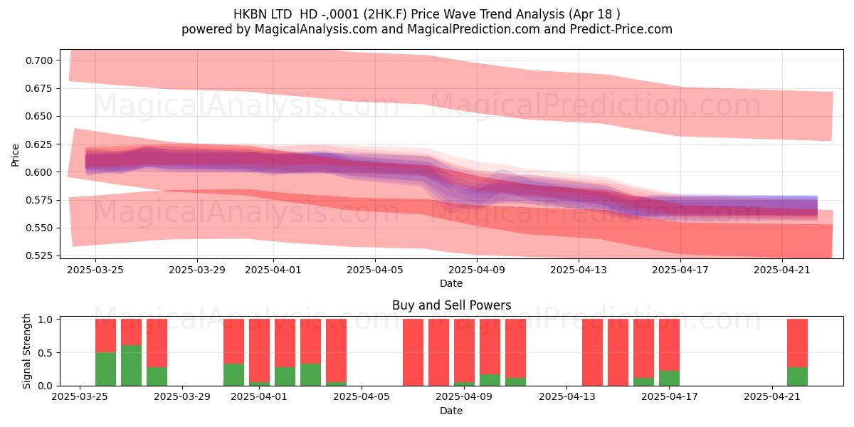  HKBN LTD  HD -,0001 (2HK.F) Support and Resistance area (18 Apr) 