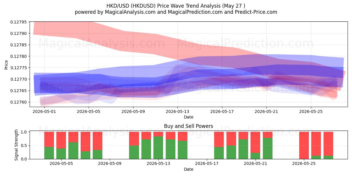  HKD/USD (HKDUSD) Support and Resistance area (26 May) 