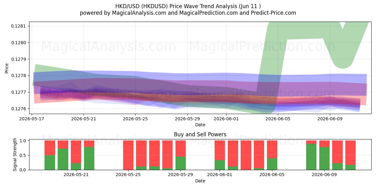  HKD/USD (HKDUSD) Support and Resistance area (10 Jun) 