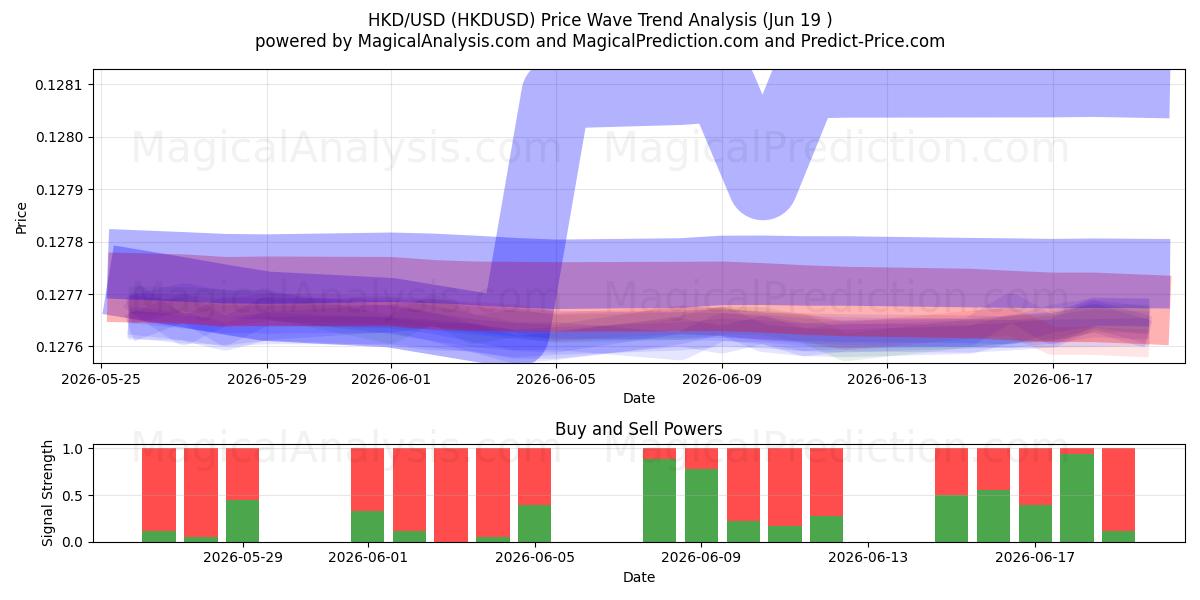  HKD/USD (HKDUSD) Support and Resistance area (18 Jun) 