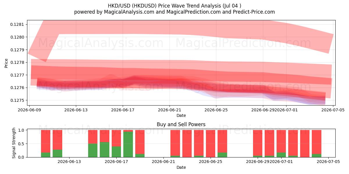  HKD/USD (HKDUSD) Support and Resistance area (03 Jul) 