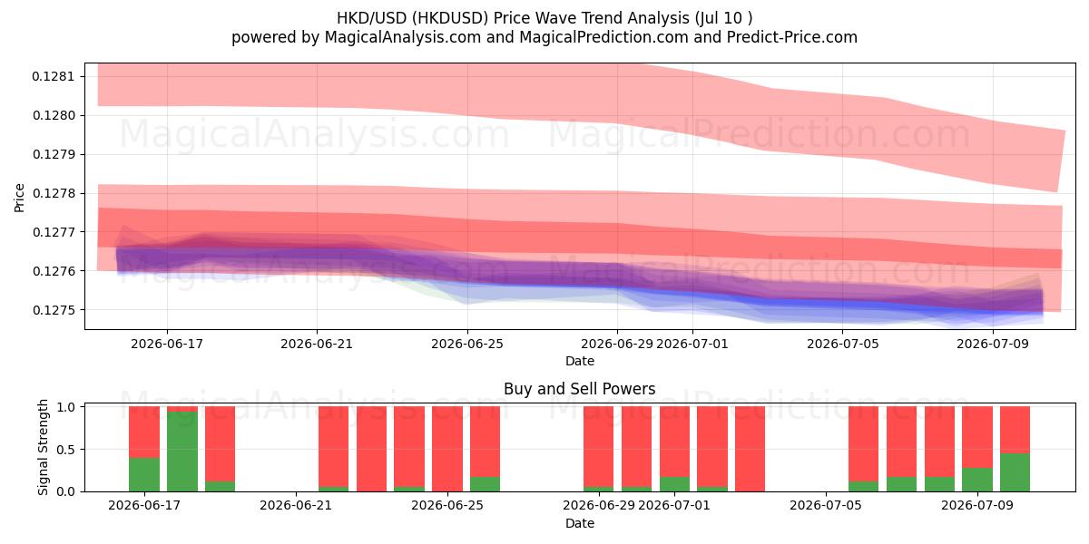  HKD/USD (HKDUSD) Support and Resistance area (09 Jul) 