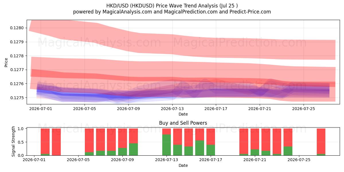  HKD/USD (HKDUSD) Support and Resistance area (24 Jul) 