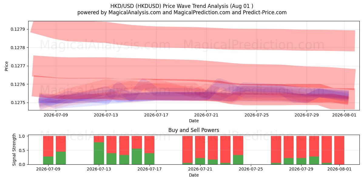  HKD/USD (HKDUSD) Support and Resistance area (31 Jul) 