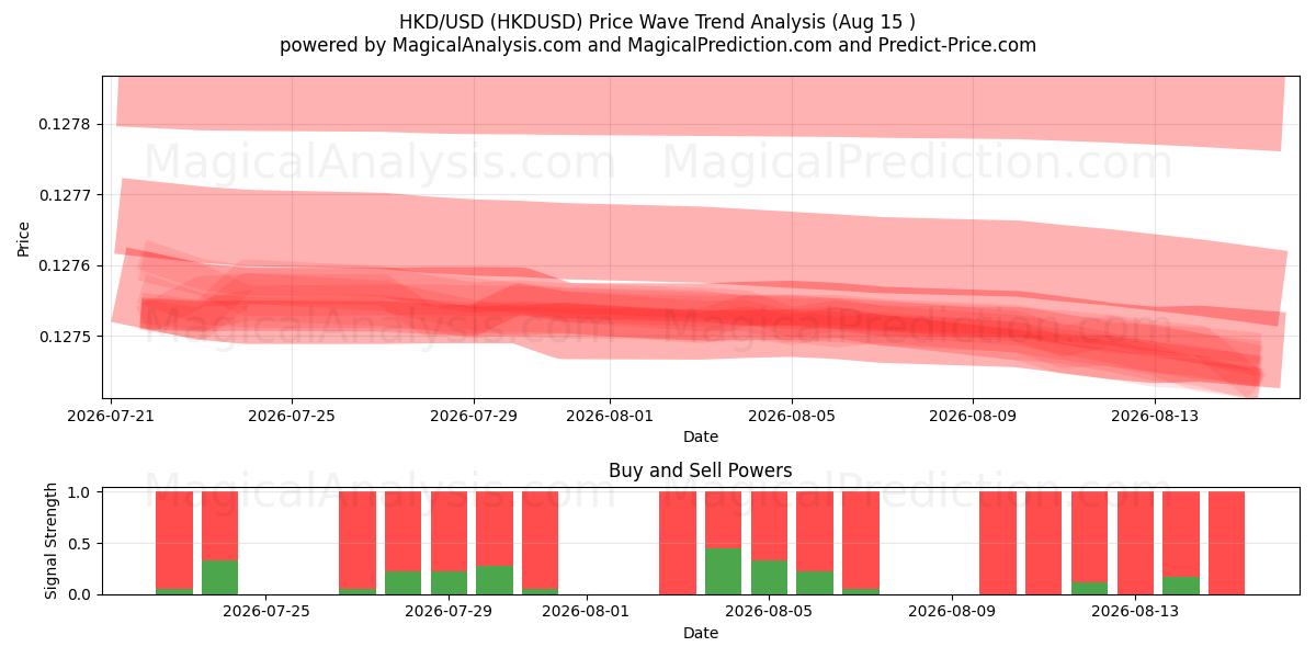 USD/HKD (HKDUSD) Support and Resistance area (14 Aug) 