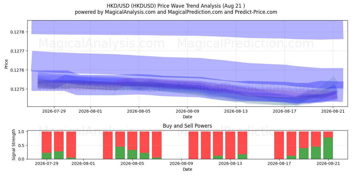  HKD/USD (HKDUSD) Support and Resistance area (20 Aug) 