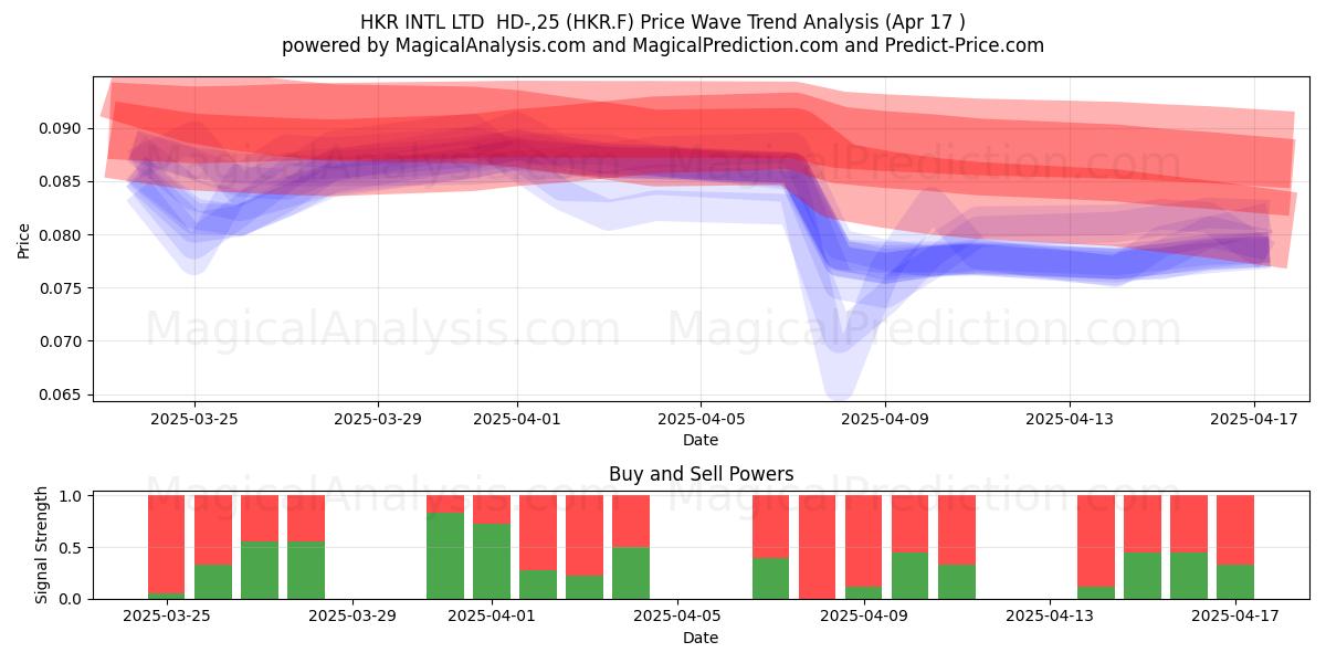  HKR INTL LTD  HD-,25 (HKR.F) Support and Resistance area (17 Apr) 