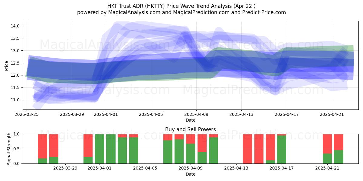  HKT Trust ADR (HKTTY) Support and Resistance area (22 Apr) 