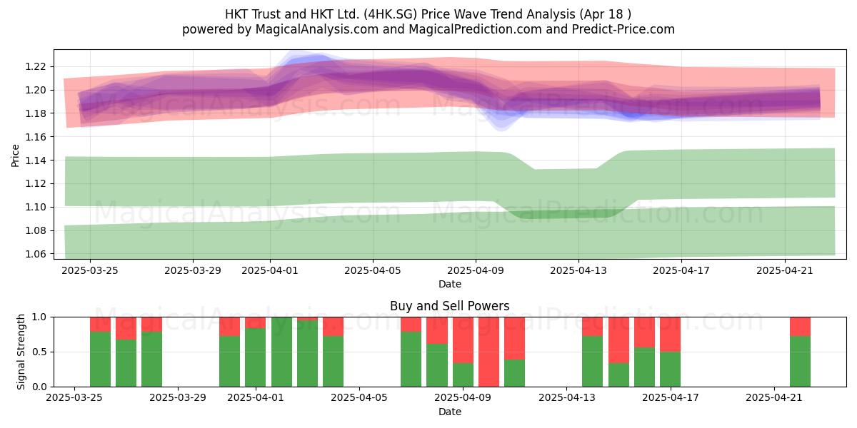  HKT Trust and HKT Ltd. (4HK.SG) Support and Resistance area (18 Apr) 